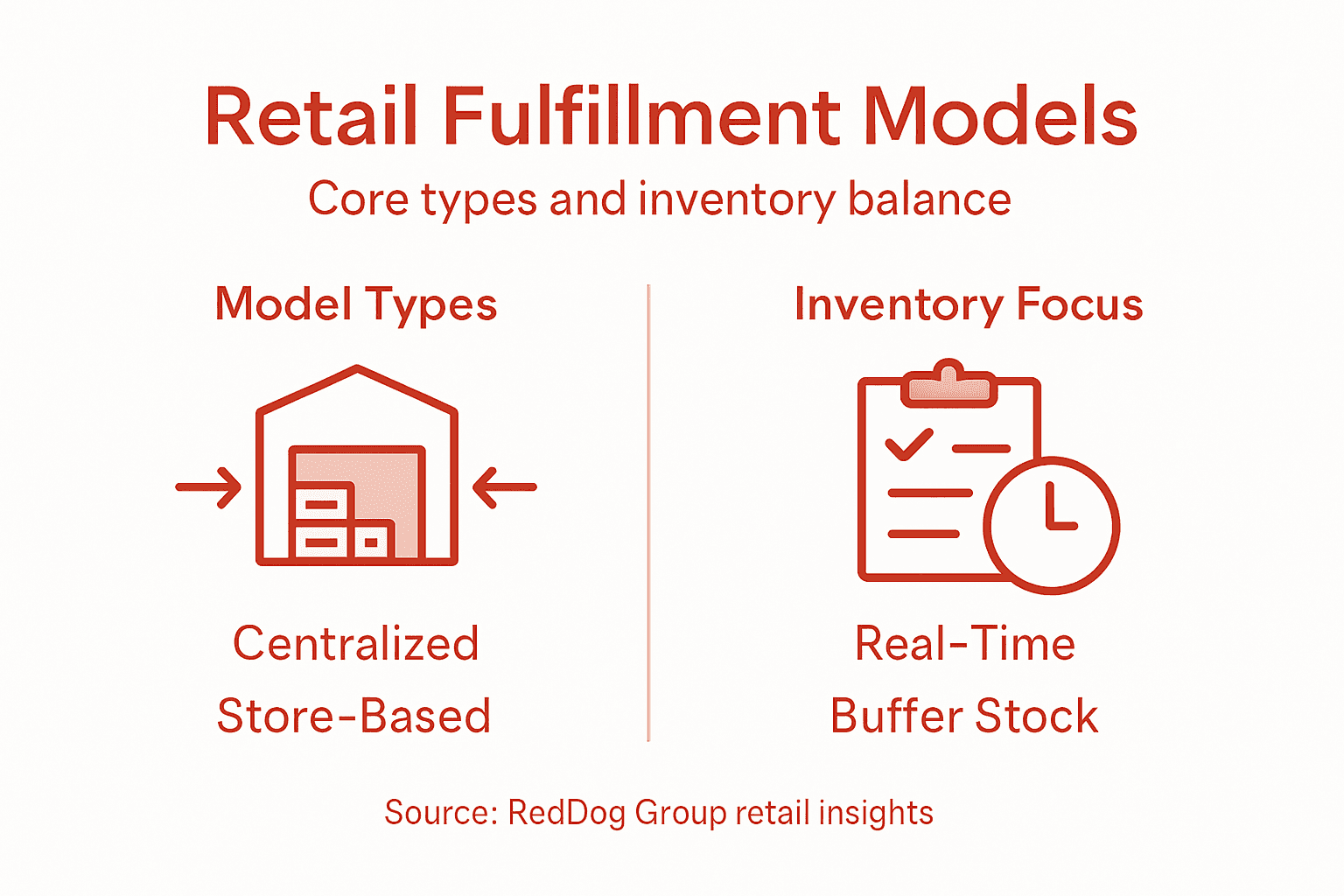 Infographic showing retail fulfillment models overview