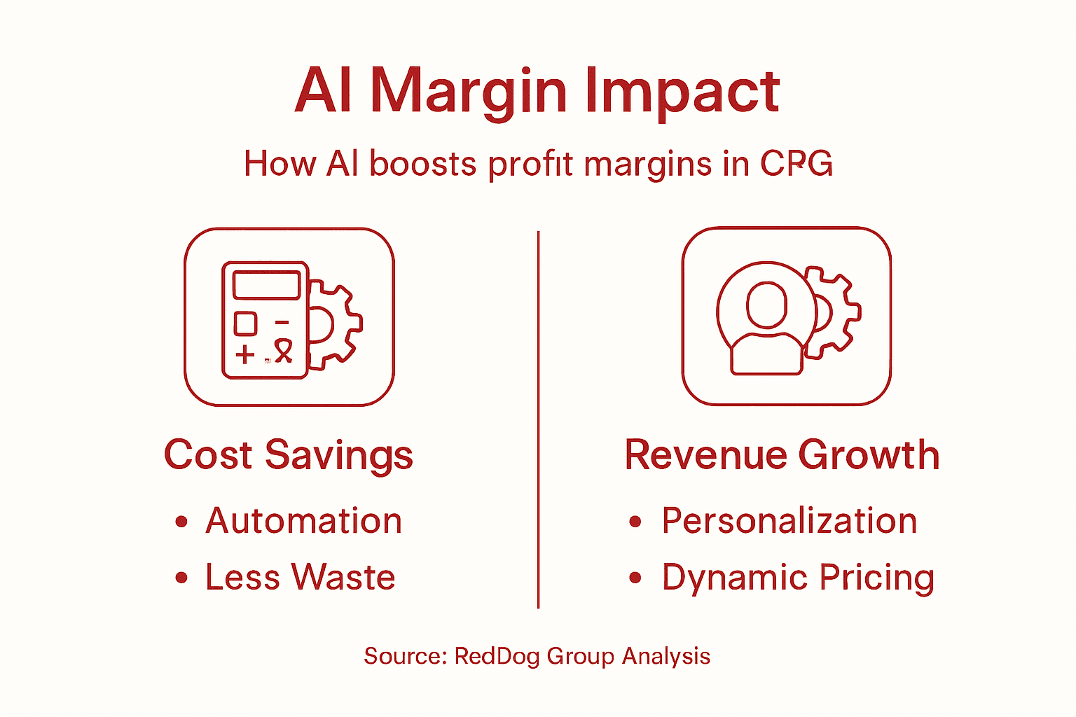 Infographic showing AI impact on CPG margins
