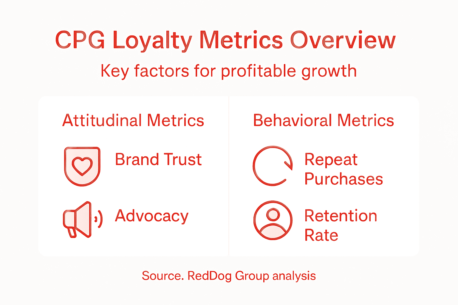 Infographic showing CPG loyalty metrics key points