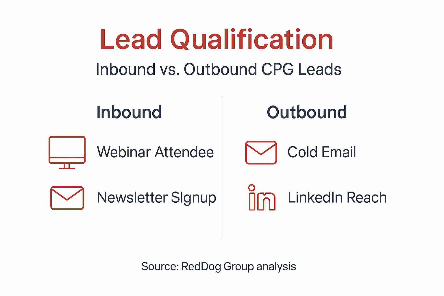 Infographic on CPG lead qualification inbound outbound