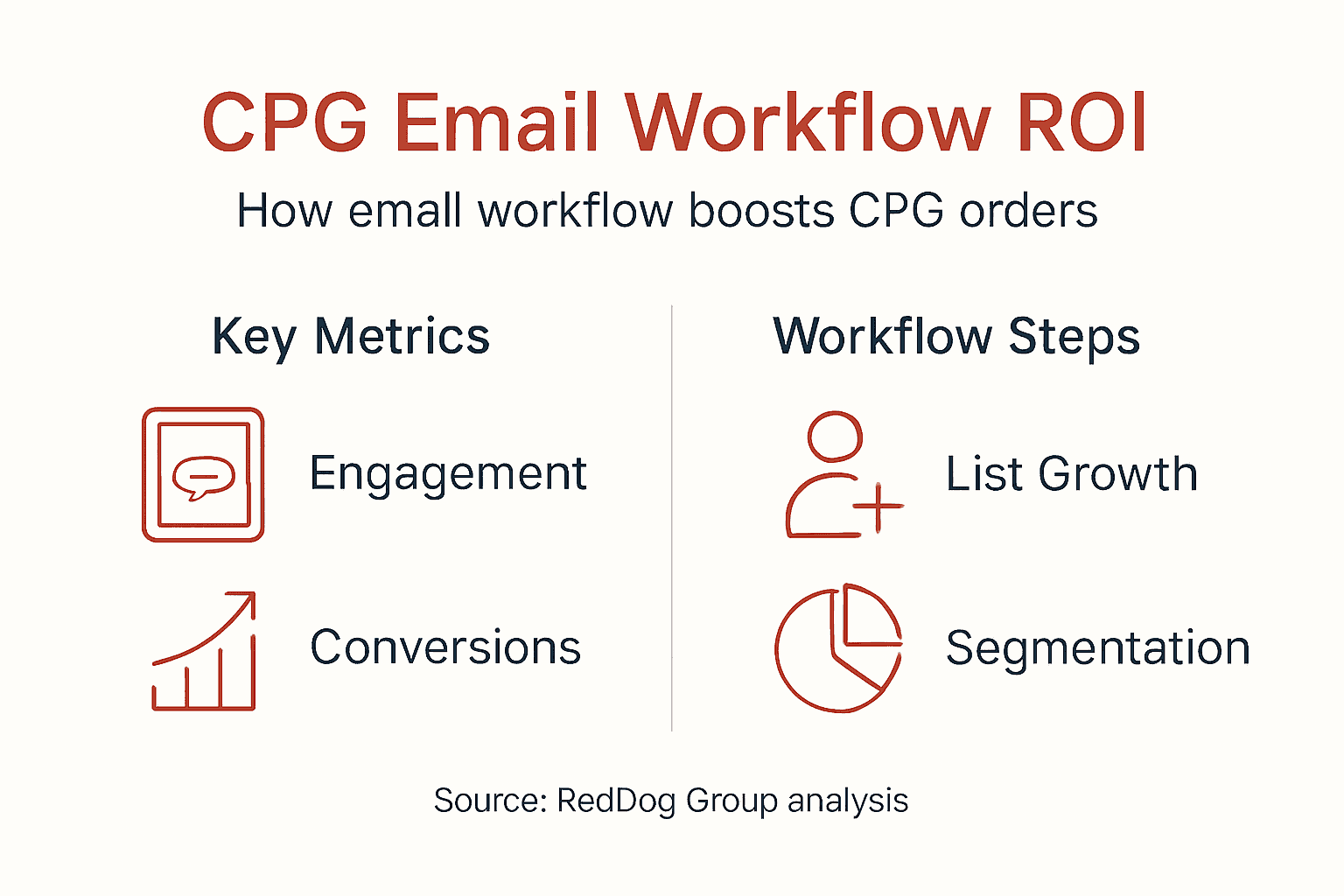 Infographic showing CPG email workflow results and steps