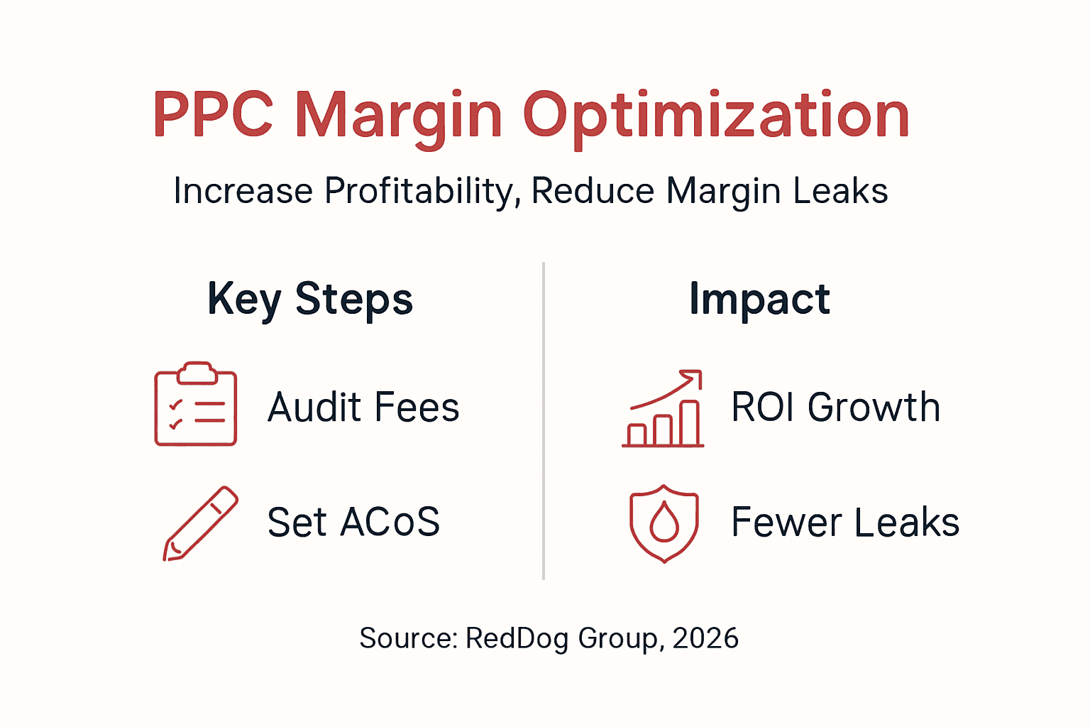 Infographic summarizes PPC margin optimization steps and impacts