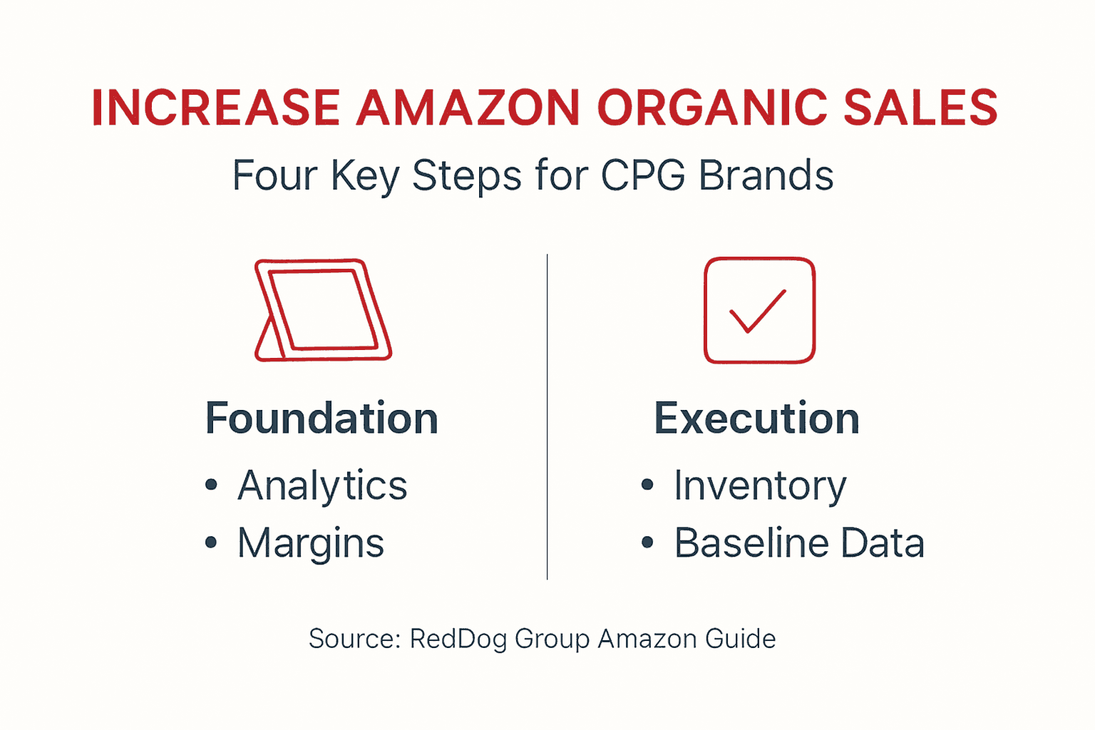 Infographic showing four steps to grow Amazon CPG sales