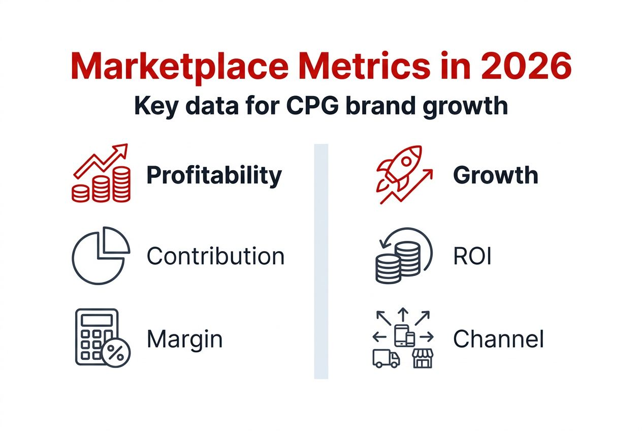 Infographic of marketplace metrics and growth categories