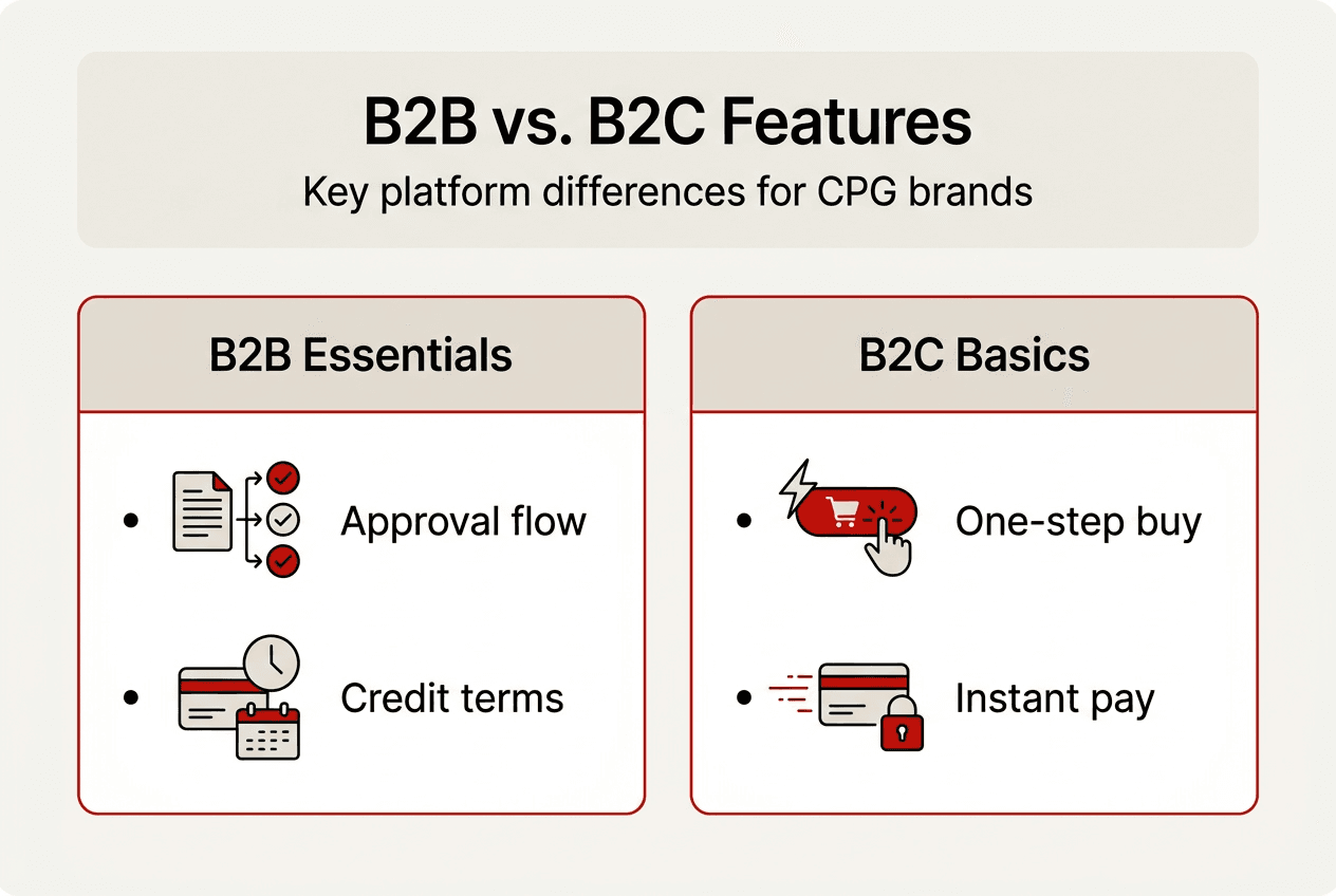 Infographic comparing B2B and B2C ecommerce features
