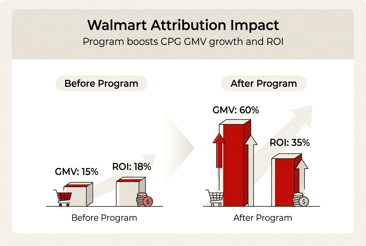 Infographic comparing GMV growth before and after program