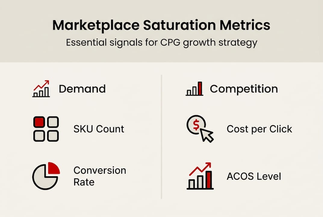 Infographic of CPG marketplace saturation metrics