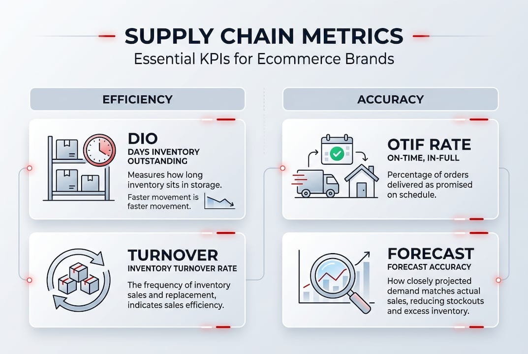 Infographic showing core supply chain KPIs