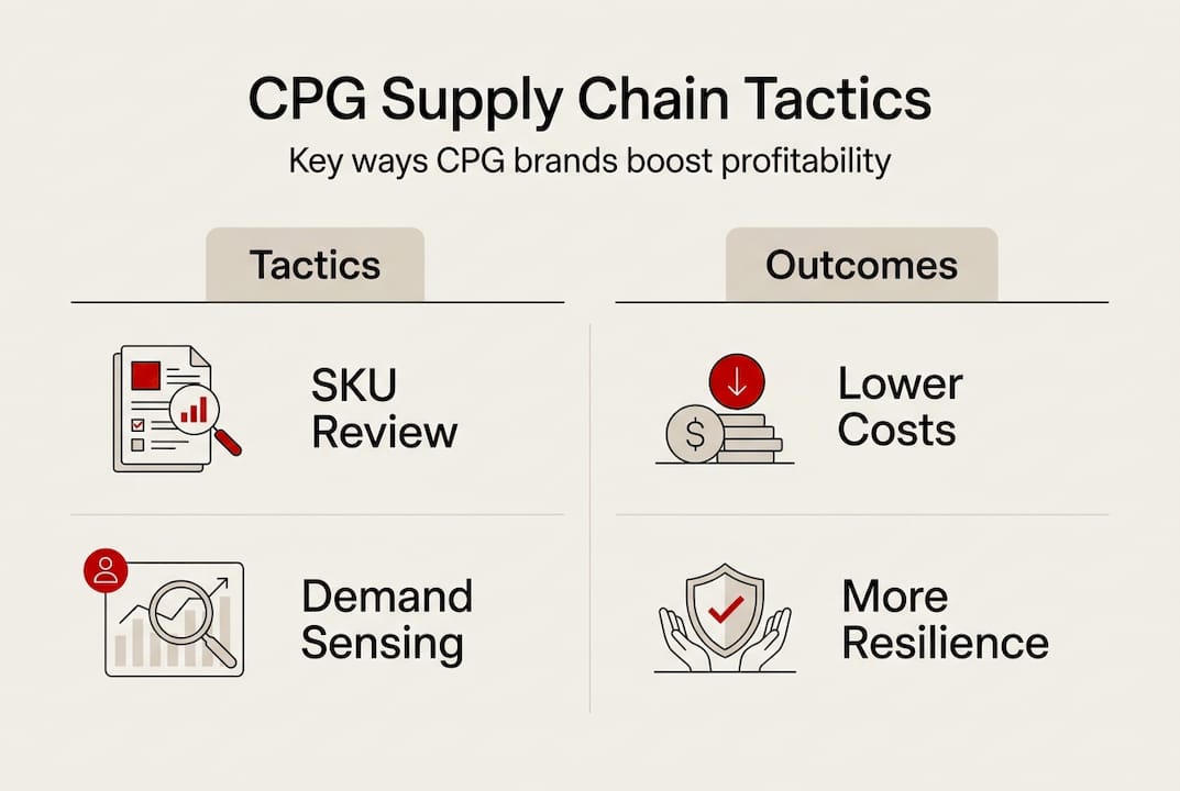 Infographic showing CPG supply chain strategies and outcomes