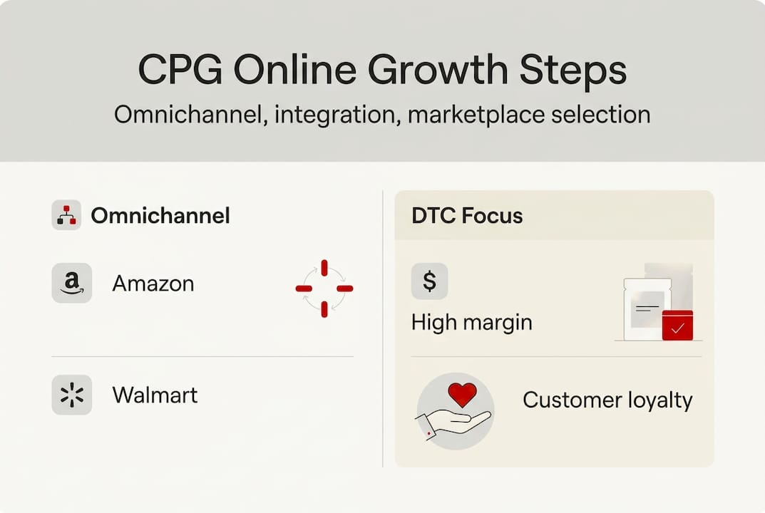 Infographic outlining CPG brand growth steps