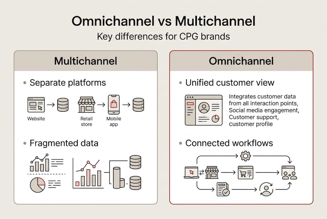 Infographic showing omnichannel vs multichannel