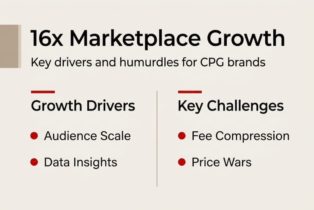 Infographic on CPG marketplace growth strategies
