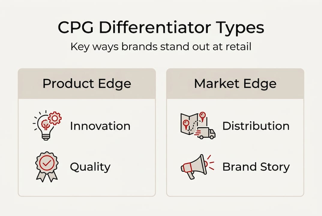 Infographic on types of CPG differentiators