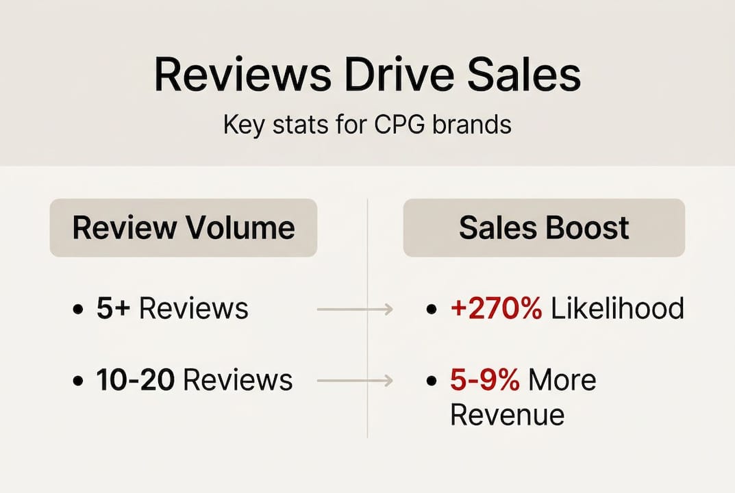 Infographic showing reviews boost sales with key stats