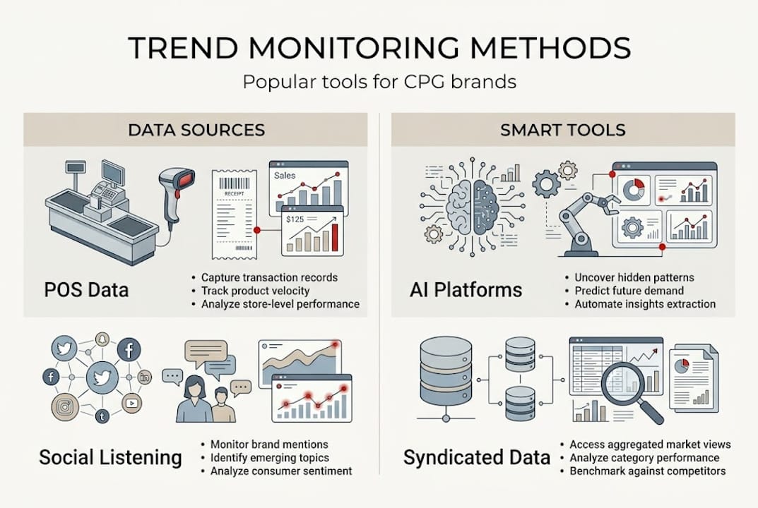 Infographic about CPG trend monitoring methods