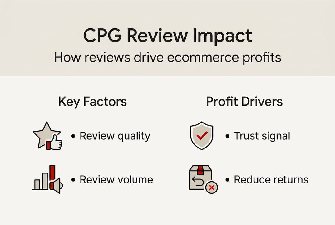 Infographic showing review impact on margins
