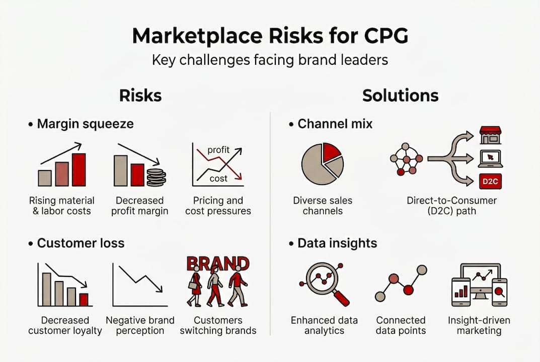 Infographic showing top CPG marketplace risks and fixes