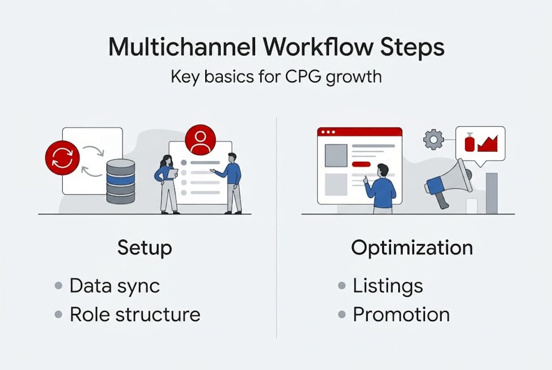 Infographic showing multichannel workflow steps for CPG growth