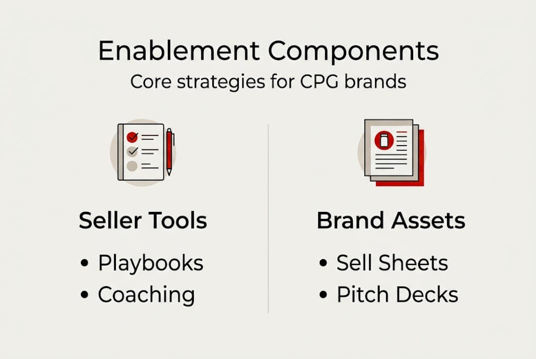 Infographic showing enablement components for CPG brands