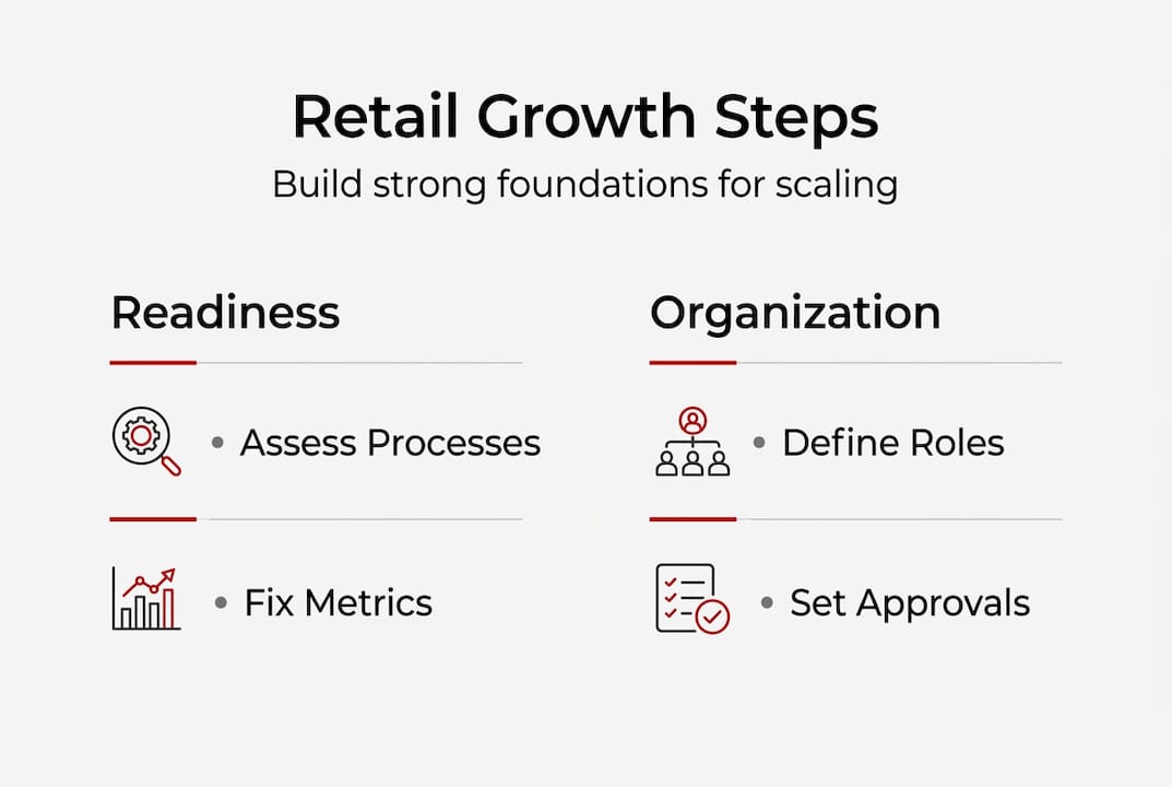 Infographic showing retail growth foundation steps