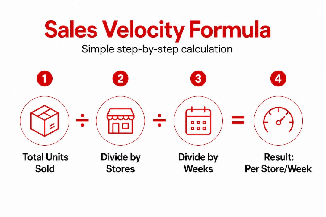 Infographic showing sales velocity formula steps