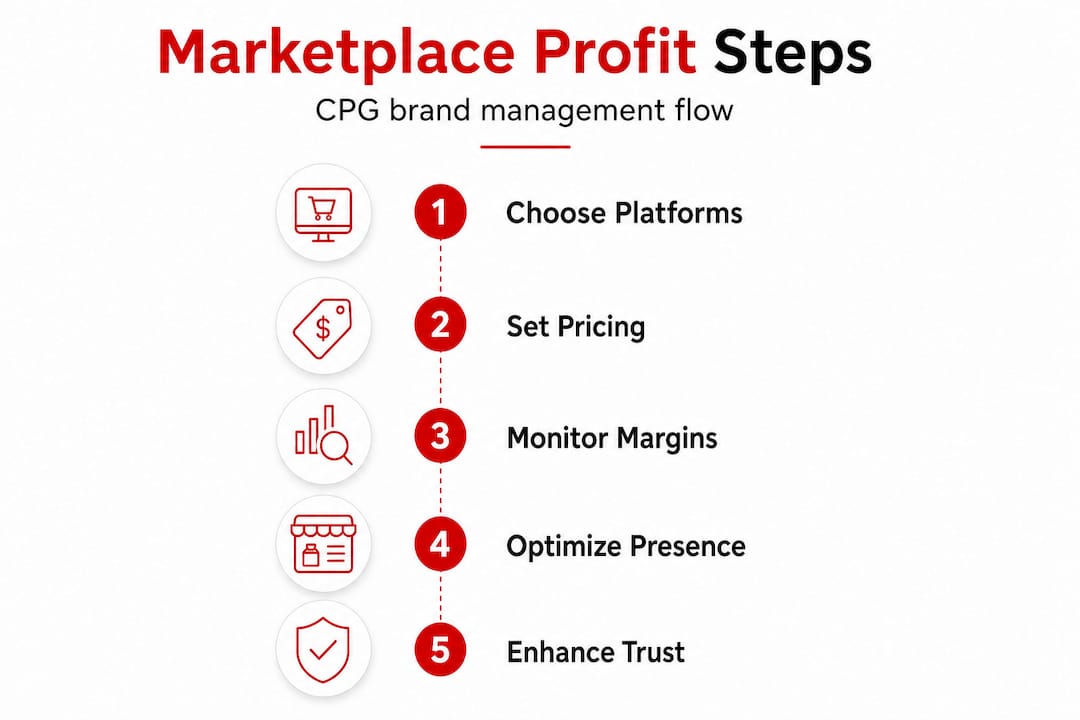 Infographic showing marketplace profit steps for CPG