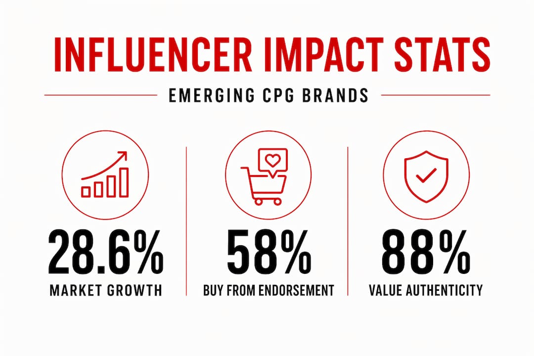 Infographic with market growth, endorsement, and authenticity stats