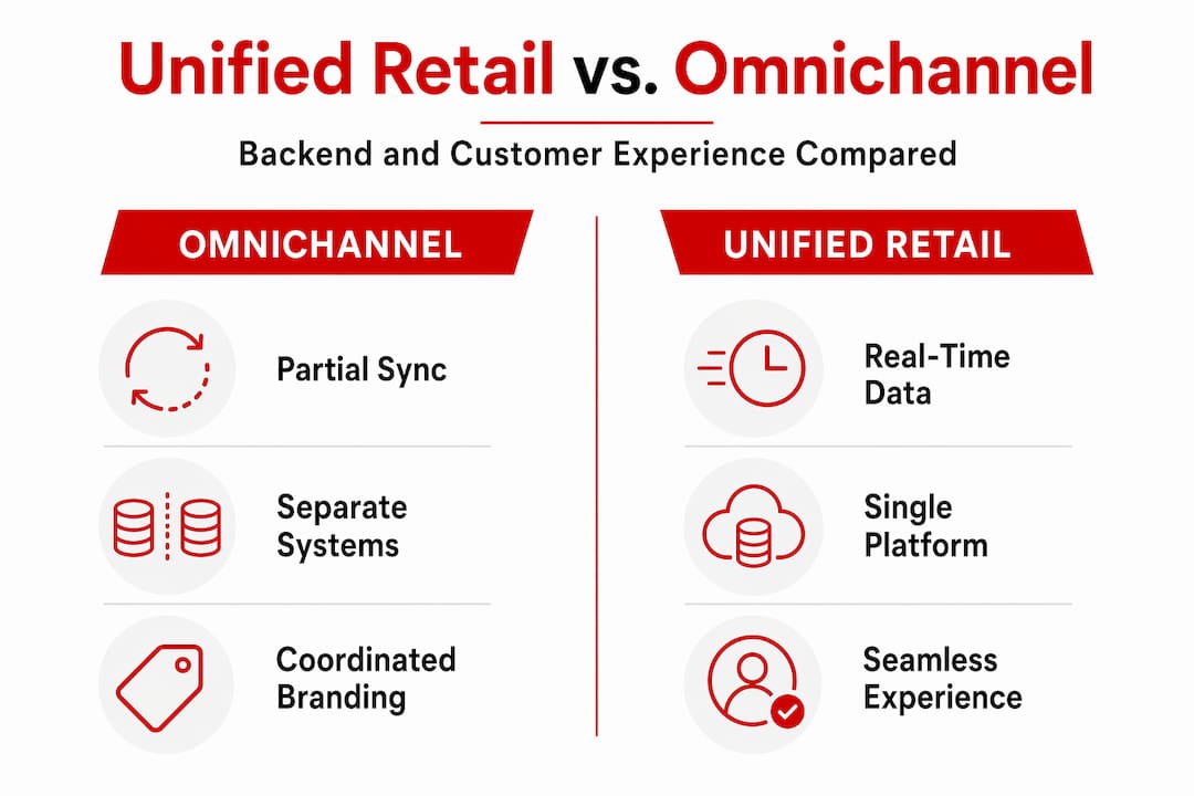 Infographic comparing unified retail and omnichannel models
