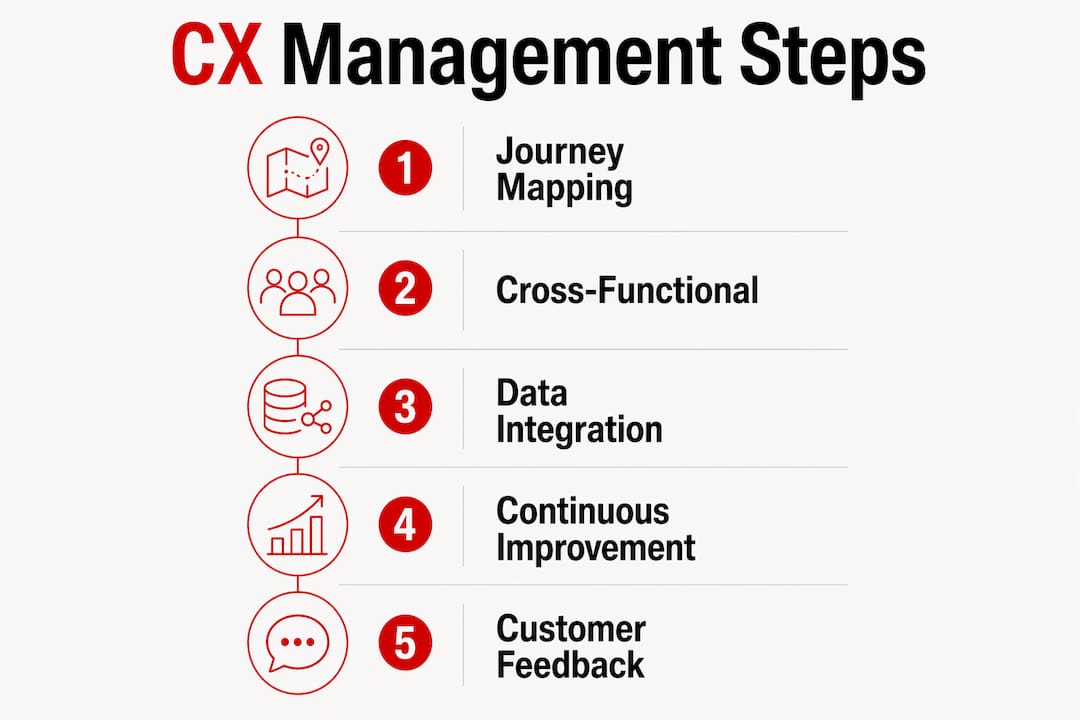 Infographic showing steps in customer experience management