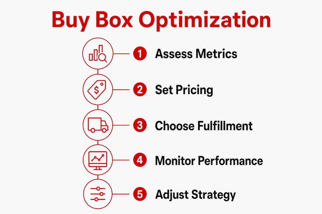 Infographic outlining buy box optimization steps