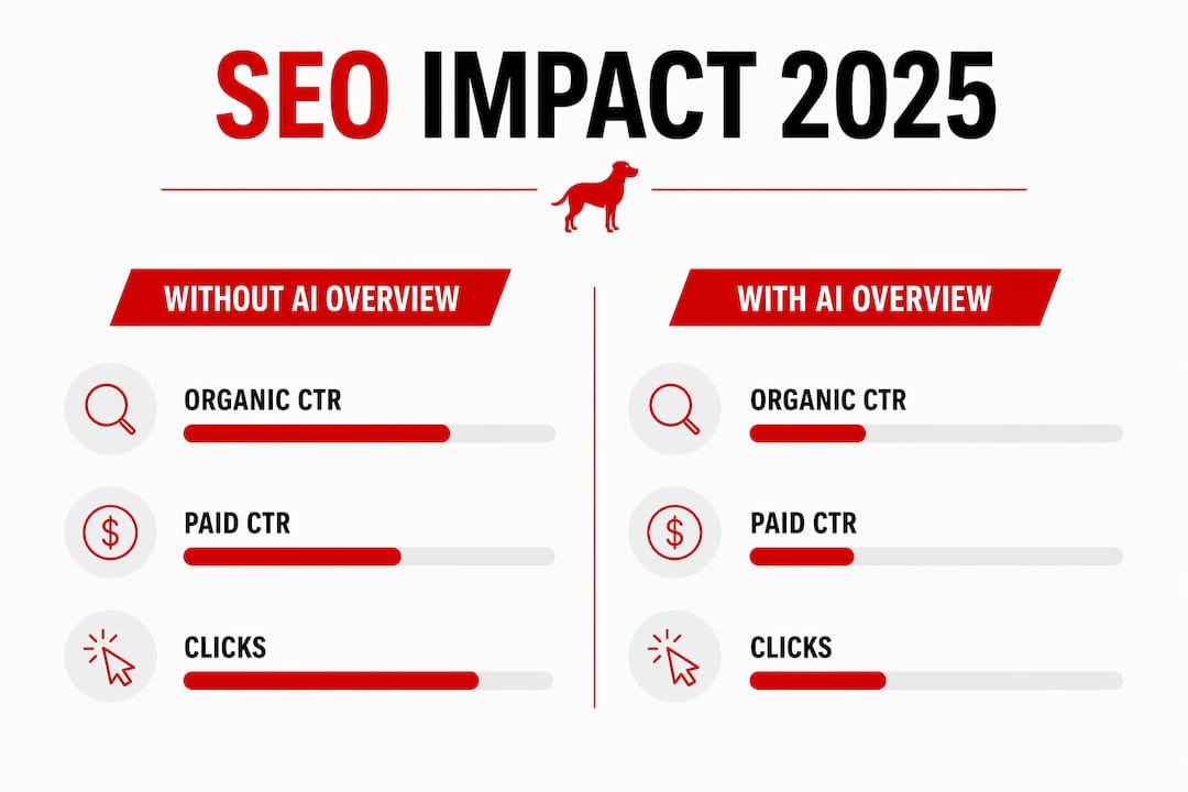 Infographic comparing SEO metrics with and without AI Overviews in 2025