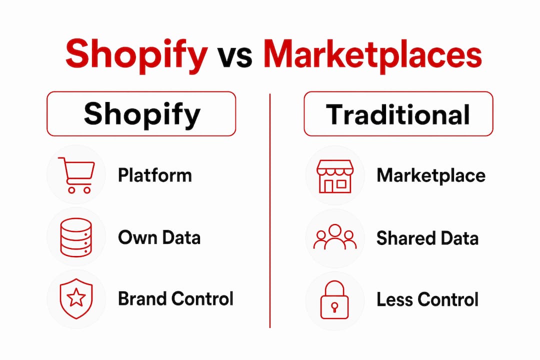 Infographic comparing Shopify platform and traditional marketplaces