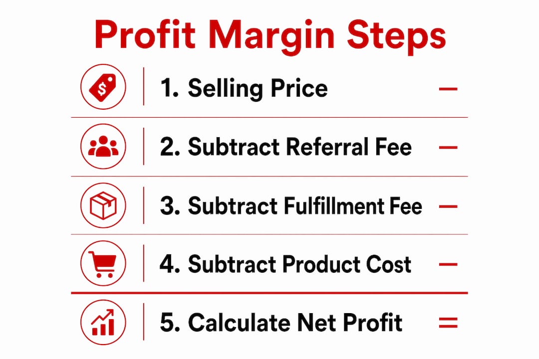 Infographic illustrating Amazon FBA profit margin calculation steps