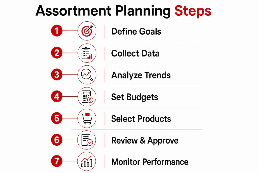 Infographic outlining key steps in assortment planning process