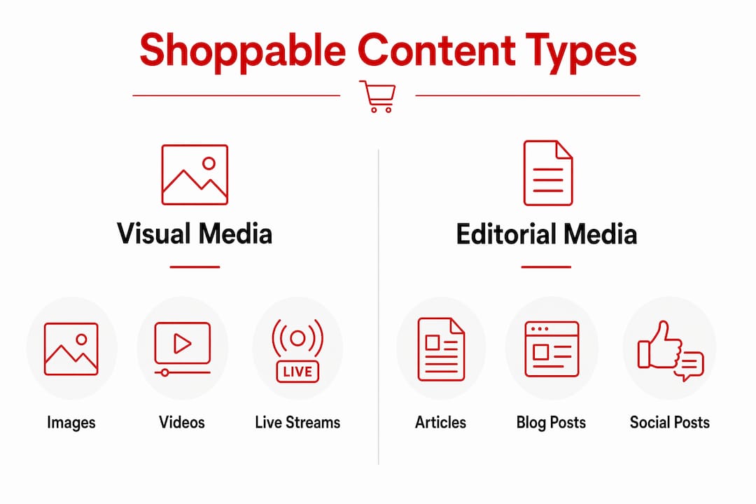 Infographic comparing types of shoppable content