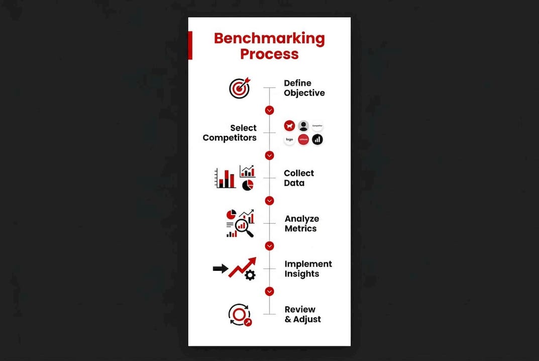 Infographic depicting six-step competitive benchmarking process