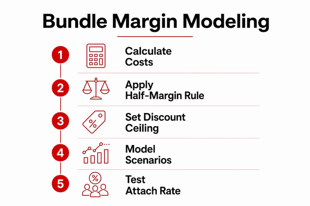 Infographic illustrating steps to model CPG bundle margin