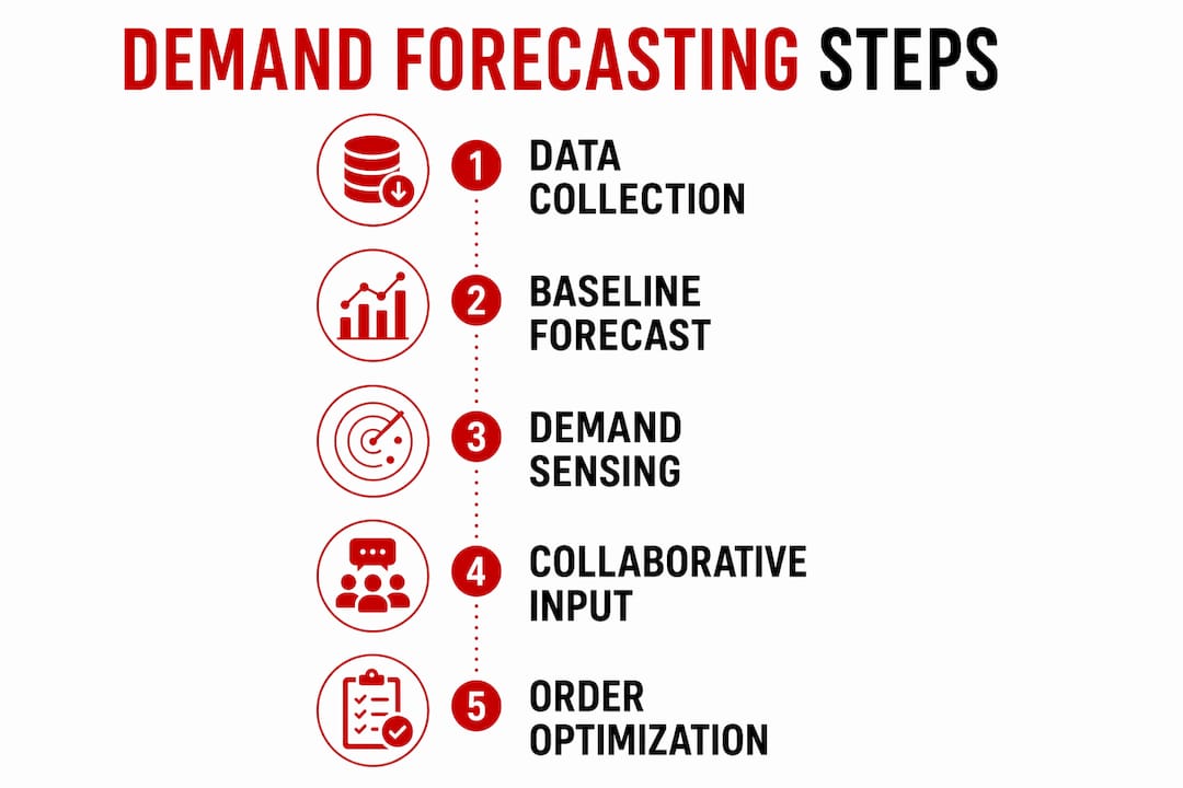 Infographic outlining demand forecasting process steps