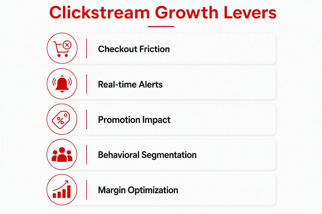 Infographic showing key clickstream analysis levers