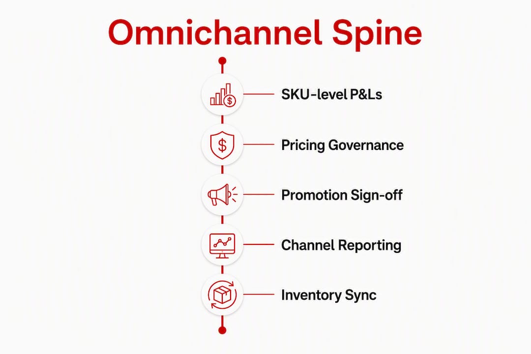 Infographic illustrating core omnichannel operational practices