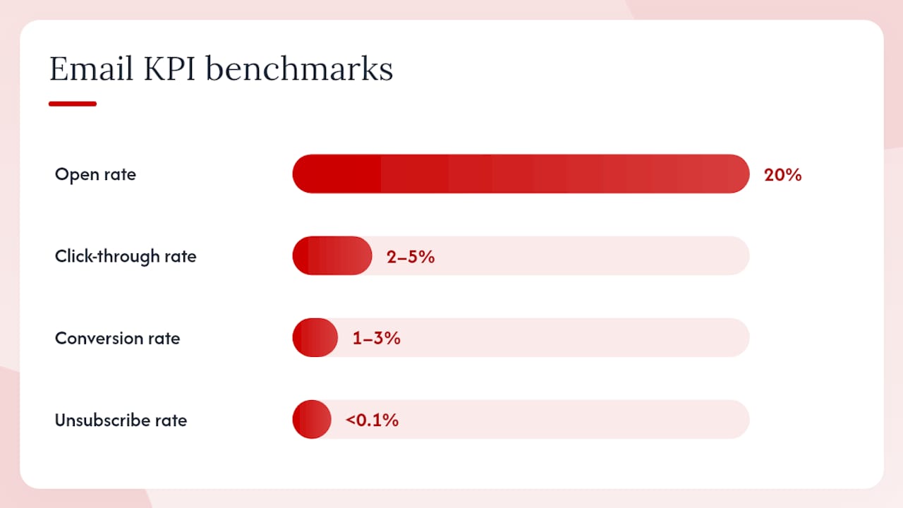 Email marketing KPIs benchmarks and cadence