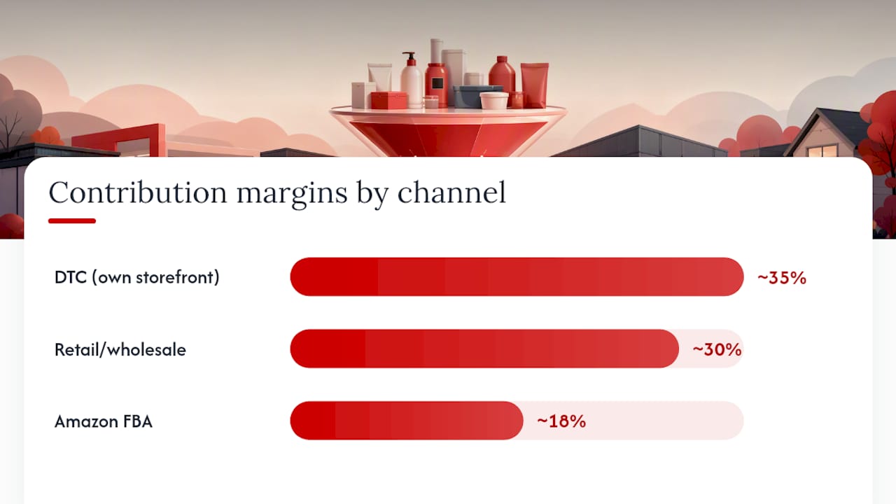 Comparison of contribution margin and cash timing by channel