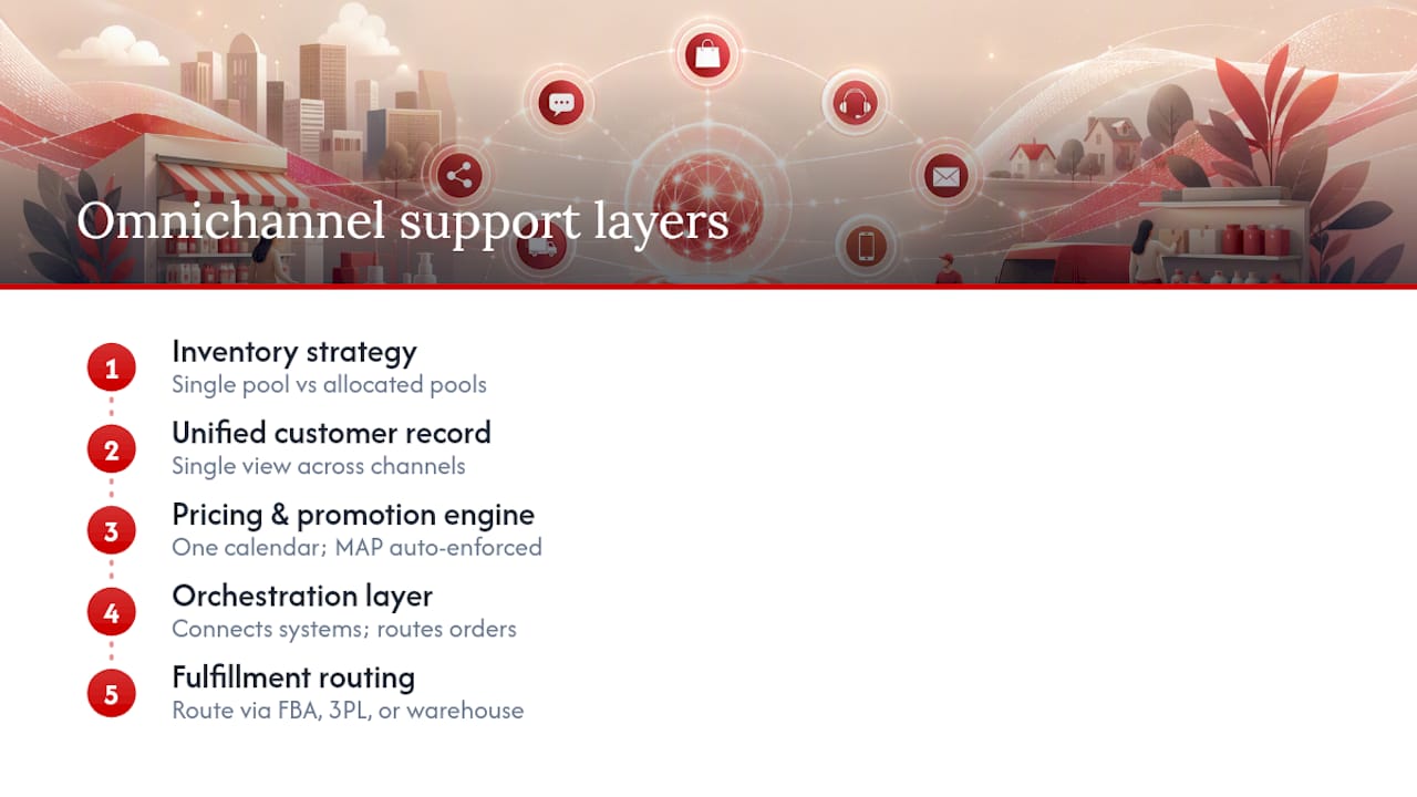 Diagram of omnichannel support core layers