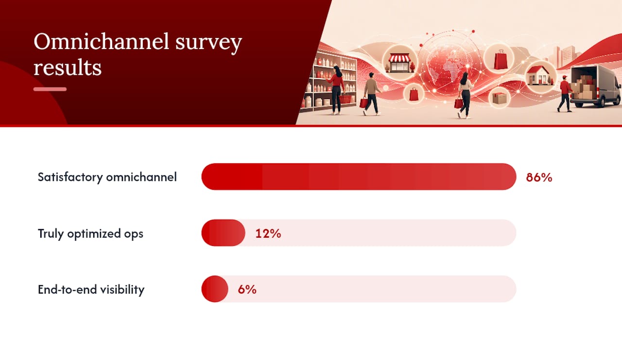 Omnichannel performance and visibility survey figures