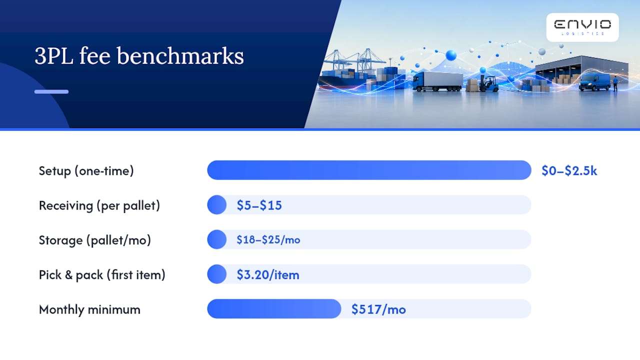 3PL fee categories and benchmark ranges