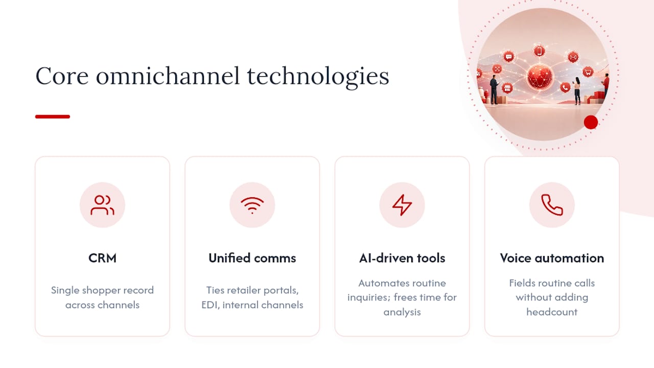 Key Technologies Behind Omnichannel Coordination — overview diagram