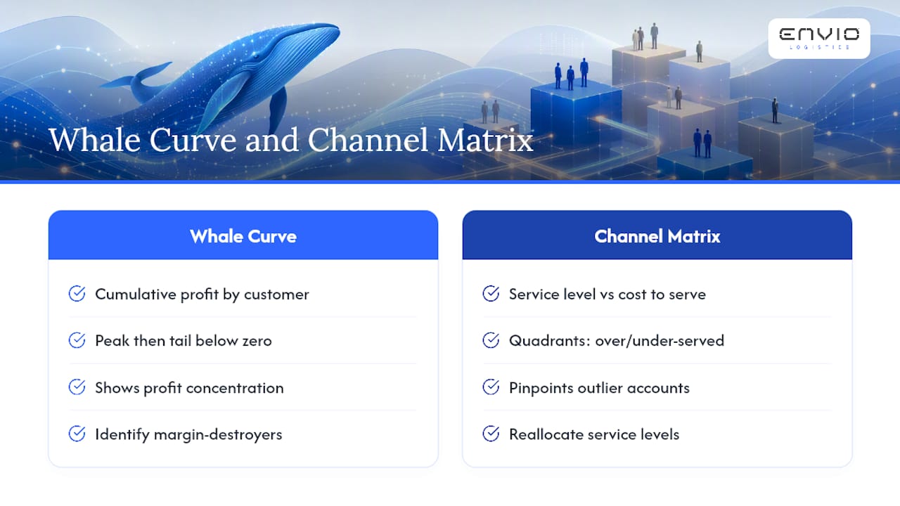 Whale curve and customer cost matrix