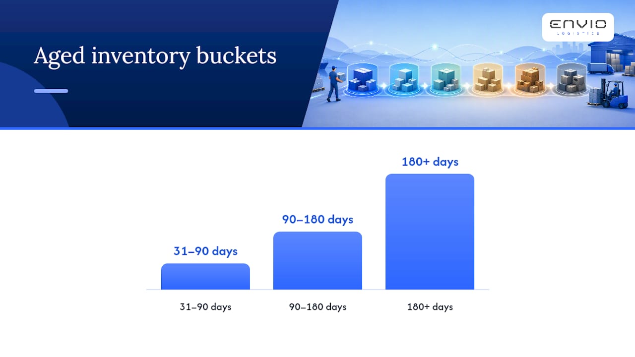 What Should You Do About Aged Inventory? — overview diagram