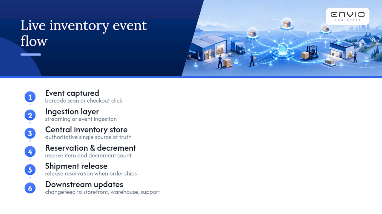 Event-driven inventory update flow