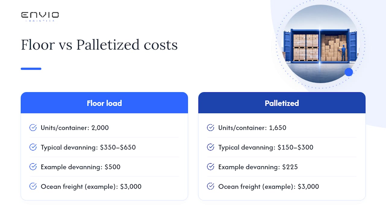 What Devanning Actually Costs in 2026 — overview diagram